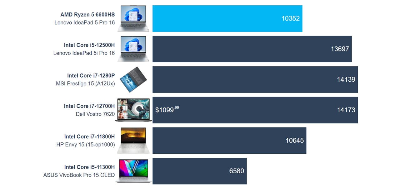 Lenovo IdeaPad 5 Pro review